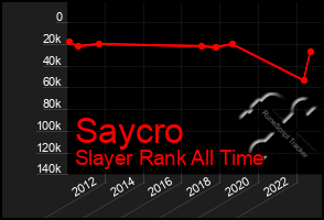 Total Graph of Saycro