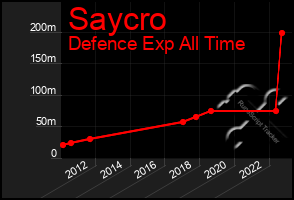 Total Graph of Saycro