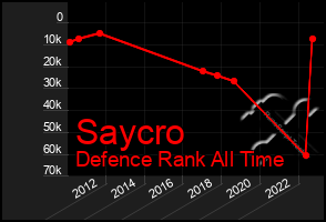 Total Graph of Saycro