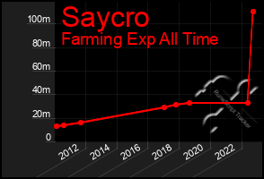 Total Graph of Saycro