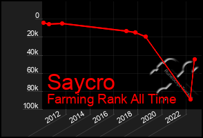 Total Graph of Saycro