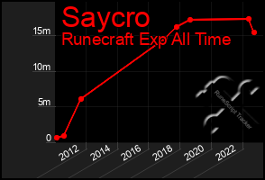 Total Graph of Saycro