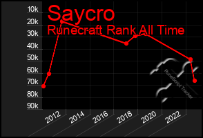 Total Graph of Saycro