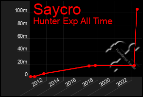 Total Graph of Saycro