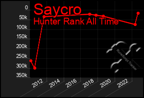 Total Graph of Saycro