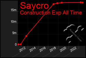 Total Graph of Saycro