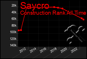 Total Graph of Saycro