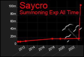 Total Graph of Saycro