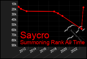 Total Graph of Saycro