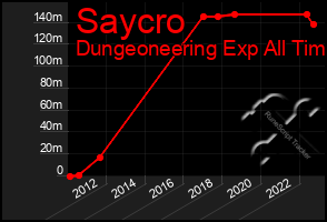 Total Graph of Saycro