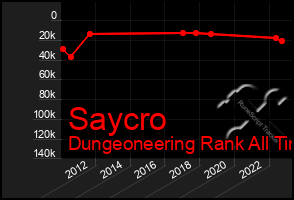 Total Graph of Saycro