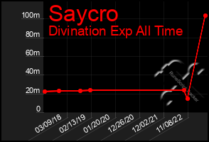 Total Graph of Saycro