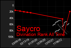 Total Graph of Saycro