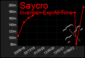 Total Graph of Saycro