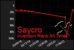 Total Graph of Saycro