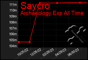 Total Graph of Saycro