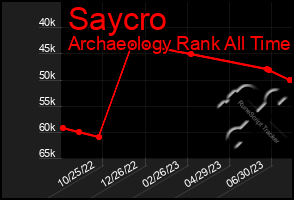 Total Graph of Saycro