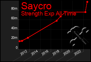 Total Graph of Saycro