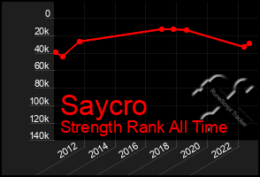 Total Graph of Saycro