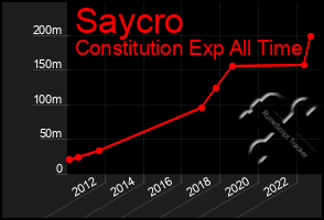 Total Graph of Saycro