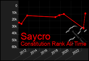 Total Graph of Saycro