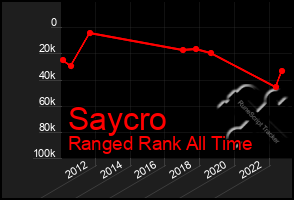 Total Graph of Saycro