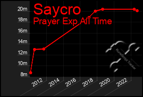 Total Graph of Saycro