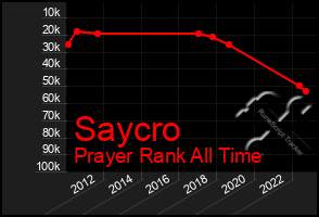 Total Graph of Saycro