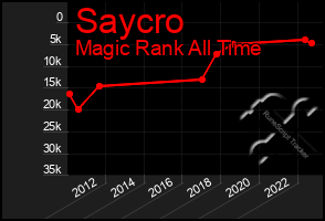 Total Graph of Saycro