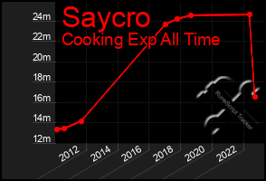 Total Graph of Saycro