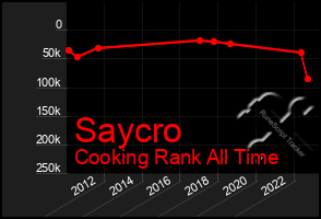 Total Graph of Saycro