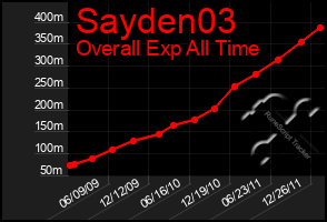Total Graph of Sayden03