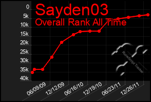 Total Graph of Sayden03