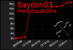 Total Graph of Sayden03