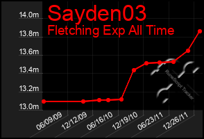 Total Graph of Sayden03