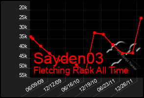 Total Graph of Sayden03