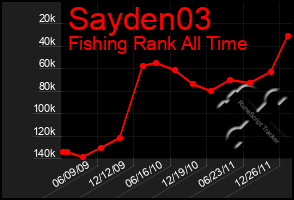 Total Graph of Sayden03