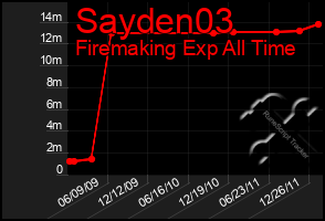 Total Graph of Sayden03