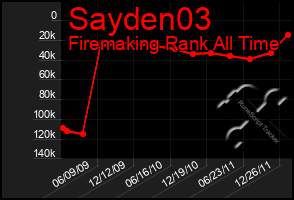 Total Graph of Sayden03