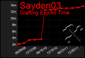 Total Graph of Sayden03