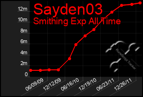 Total Graph of Sayden03