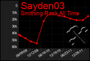 Total Graph of Sayden03