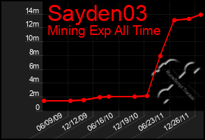 Total Graph of Sayden03