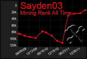 Total Graph of Sayden03