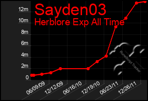 Total Graph of Sayden03