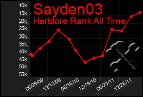 Total Graph of Sayden03