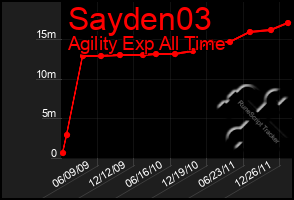 Total Graph of Sayden03