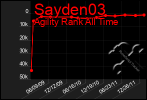 Total Graph of Sayden03