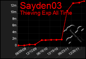 Total Graph of Sayden03