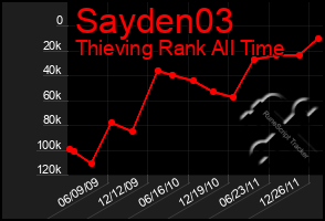 Total Graph of Sayden03